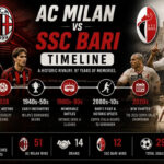AC Milan vs SSC Bari Timeline