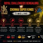 Royal Challengers Bengaluru vs Chennai Super Kings Timeline